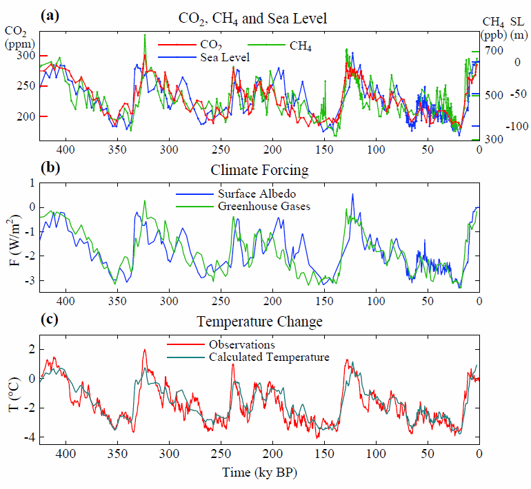 derived global temperatures from ice core data