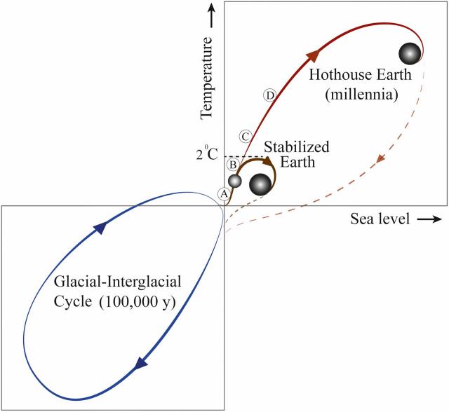 Hot house earth depiction - phase space