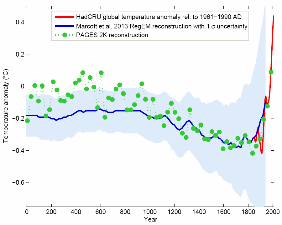 global temperatures past 2000 years